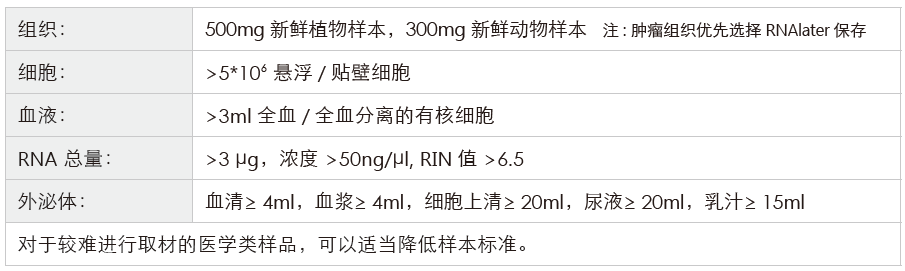 长链非编码RNA（lncRNA）测序-收样要求-k8凯发基因