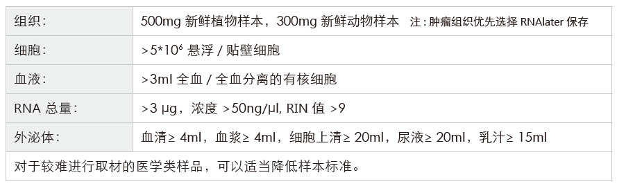 小RNA（small RNA）测序-收样要求-k8凯发基因