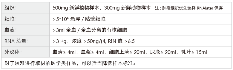 环状RNA（circRNA）测序-收样要求-k8凯发基因