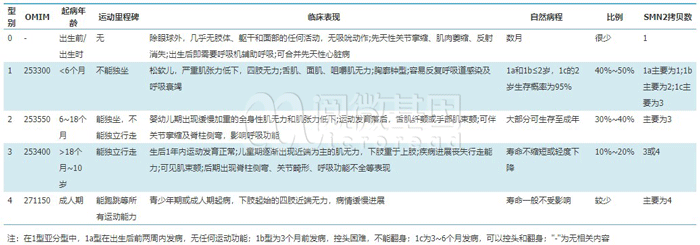 不同类型SMA的临床特点-k8凯发基因
