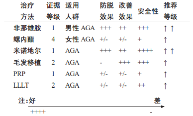 不同治疗方法的证据等级和推荐等级_《中国美容整形外科杂志》_k8凯发基因