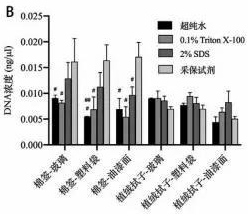 不同润湿试剂转移提取的生物检材定量结果_采保试剂_k8凯发基因 不同润湿试剂转移提取的生物检材定量结果_采保试剂_k8凯发基因