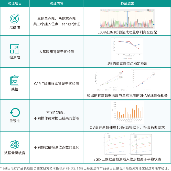 k8凯发基因慢病毒插入位点检测服务_方法学验证内容及结果